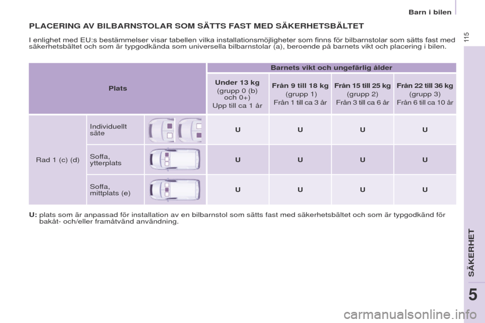 Peugeot Partner 2017 Ägarmanual (in Swedish) 11 5
Partner-2-VU_sv_Chap05_Securite_ed02-2016
PLACERING AV BILBARNSTOLAR SOM SÄTTS FAST MED SÄKERHETSBÄLTET
u: plats som är anpassad för installation av en bilbarnstol som sä\
tts Peugeot Partner 2017 Ägarmanual (in Swedish) 11 5
Partner-2-VU_sv_Chap05_Securite_ed02-2016
PLACERING AV BILBARNSTOLAR SOM SÄTTS FAST MED SÄKERHETSBÄLTET
u: plats som är anpassad för installation av en bilbarnstol som sä\
tts