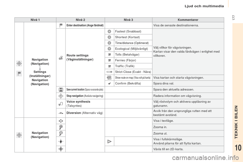 Peugeot Partner 2017 Ägarmanual (in Swedish) Ljud och multimedia
177
Partner-2-Vu_sv_Chap10a_SMeGplus_ed02-2016
Nivå 1Nivå 2 Nivå 3 Kommentarer
Navigation
(Navigation)
Settings
(Inställningar) Navigation
(Navigation)
Enter destination (A Peugeot Partner 2017 Ägarmanual (in Swedish) Ljud och multimedia
177
Partner-2-Vu_sv_Chap10a_SMeGplus_ed02-2016
Nivå 1Nivå 2 Nivå 3 Kommentarer
Navigation
(Navigation)
Settings
(Inställningar) Navigation
(Navigation)
Enter destination (A