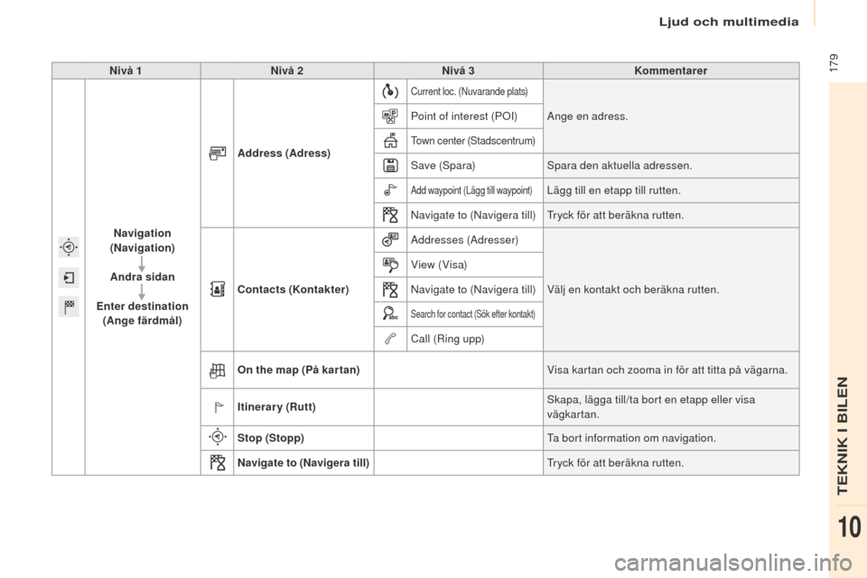 Peugeot Partner 2017 Ägarmanual (in Swedish) Ljud och multimedia
179
Partner-2-Vu_sv_Chap10a_SMeGplus_ed02-2016
Nivå 1Nivå 2 Nivå 3 Kommentarer
Navigation
(Navigation)
Andra sidan
Enter destination (Ange färdmål) Address (Adress)
Current Peugeot Partner 2017 Ägarmanual (in Swedish) Ljud och multimedia
179
Partner-2-Vu_sv_Chap10a_SMeGplus_ed02-2016
Nivå 1Nivå 2 Nivå 3 Kommentarer
Navigation
(Navigation)
Andra sidan
Enter destination (Ange färdmål) Address (Adress)
Current
