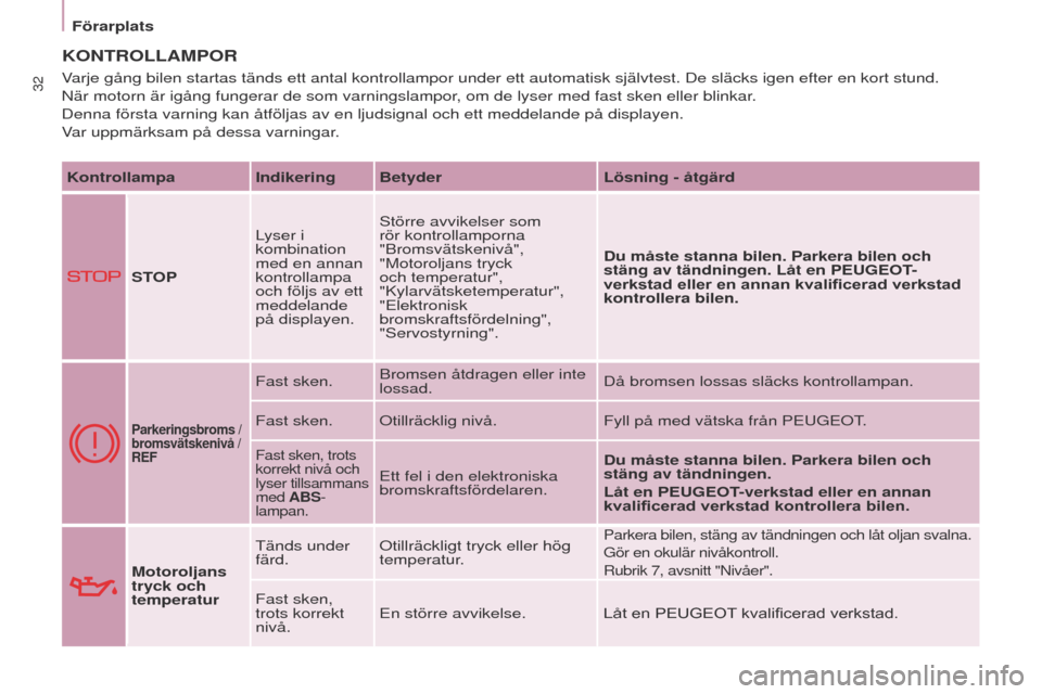 Peugeot Partner 2017 Ägarmanual (in Swedish) 32
Partner-2-Vu_sv_Chap03_Pret-a-partir_ed02-2016
Förarplats
KONTROLLAMPOR
Kontrollampa Indikering BetyderLösning - åtgärd
STOP Lyser i
kombination
med en annan
kontrollampa
och följs av ett Peugeot Partner 2017 Ägarmanual (in Swedish) 32
Partner-2-Vu_sv_Chap03_Pret-a-partir_ed02-2016
Förarplats
KONTROLLAMPOR
Kontrollampa Indikering BetyderLösning - åtgärd
STOP Lyser i
kombination
med en annan
kontrollampa
och följs av ett