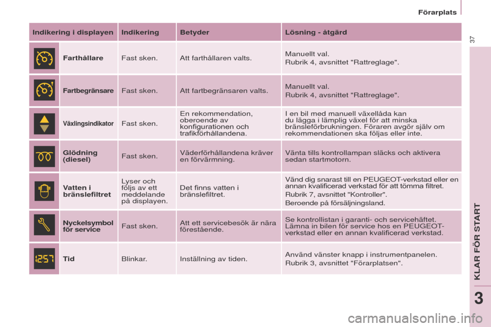 Peugeot Partner 2017 Ägarmanual (in Swedish) 37
Partner-2-Vu_sv_Chap03_Pret-a-partir_ed02-2016
Förarplats
Indikering i displayen Indikering Betyder Lösning - åtgärd
Farthållare Fast sken. Att farthållaren valts. Manuellt val.
Rubrik 4, avs Peugeot Partner 2017 Ägarmanual (in Swedish) 37
Partner-2-Vu_sv_Chap03_Pret-a-partir_ed02-2016
Förarplats
Indikering i displayen Indikering Betyder Lösning - åtgärd
Farthållare Fast sken. Att farthållaren valts. Manuellt val.
Rubrik 4, avs
