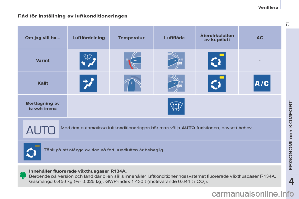 Peugeot Partner 2017 Ägarmanual (in Swedish) 71
Partner-2-Vu_sv_Chap04_ergonomie_ed02-2016
Råd för inställning av luftkonditioneringen
Om jag vill ha... Luftfördelning TemperaturLuftflödeå tercirkulation
av kupéluft AC
Varmt -
Kallt
Bort Peugeot Partner 2017 Ägarmanual (in Swedish) 71
Partner-2-Vu_sv_Chap04_ergonomie_ed02-2016
Råd för inställning av luftkonditioneringen
Om jag vill ha... Luftfördelning TemperaturLuftflödeå tercirkulation
av kupéluft AC
Varmt -
Kallt
Bort