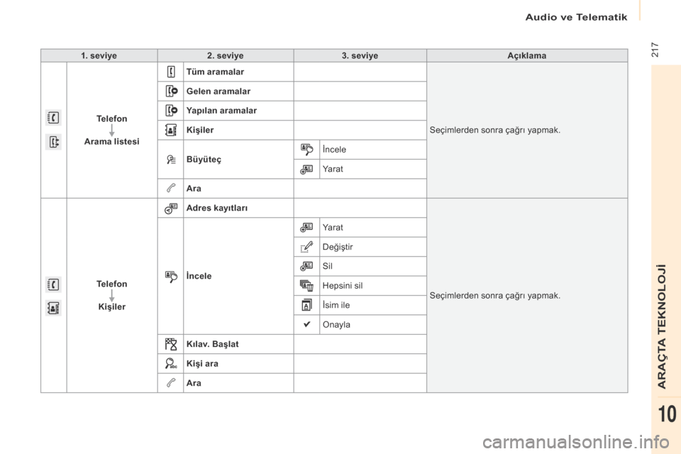 Peugeot Partner 2017  Kullanım Kılavuzu (in Turkish) Audio ve Telematik
 217
Partner-2-VU_tr_Chap10a_SMEGplus_ed02-2016
1. seviye2. seviye 3. seviye Açıklama
Telefon
Arama listesi Tüm aramalar
Seçimlerden sonra çağrı yapmak.
Gelen aramalar
Yapıl