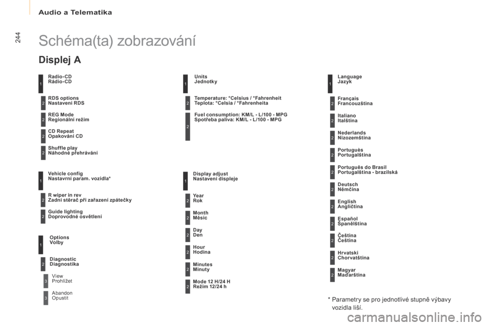 Peugeot Partner 2017  Návod k obsluze (in Czech) Audio a Telematika
244
Partner-2-VU_cs_Chap10b_RD45_ed02-2016
Schéma(ta) zobrazování
Radio-CD  
Rádio-CD
REG Mode  
Regionální režim
CD Repeat  
Opakování CD
Shuf fle play  
Náhodné přehr�