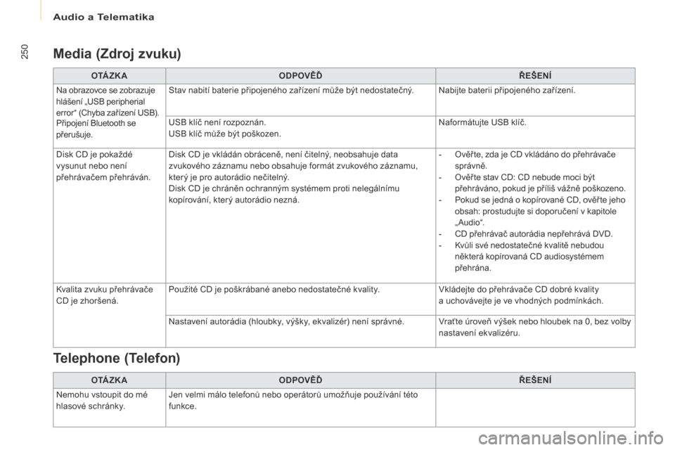 Peugeot Partner 2017  Návod k obsluze (in Czech) Audio a Telematika
250
Partner-2-VU_cs_Chap10b_RD45_ed02-2016
Media (Zdroj zvuku)
O TÁ Z K AODPOVĚĎ ŘE šE NÍ
Na obrazovce se zobrazuje 
hlášení „USB peripherial 
error“ (Chyba zařízení