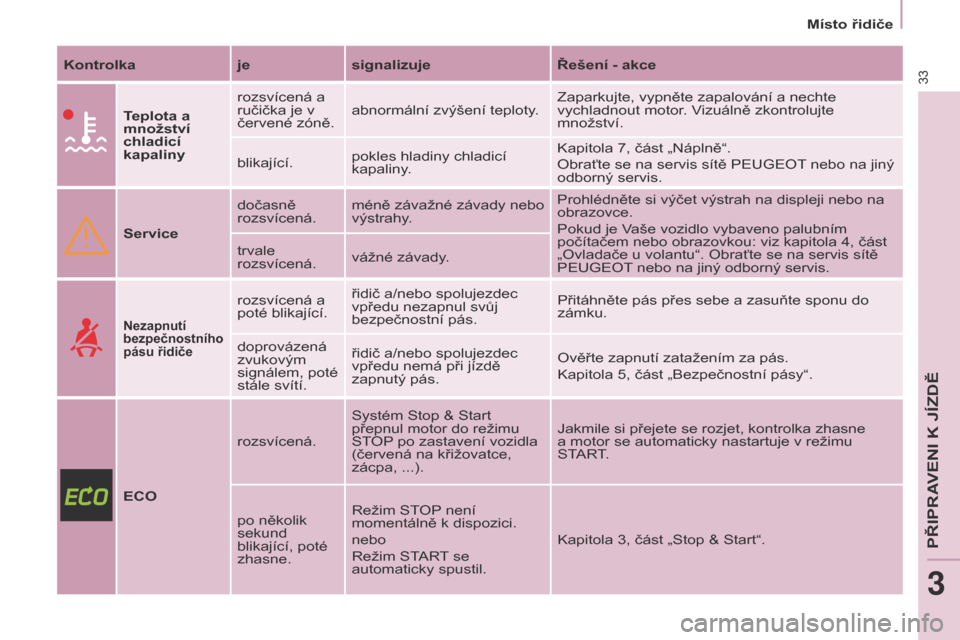 Peugeot Partner 2017  Návod k obsluze (in Czech) 33
Partner-2-VU_cs_Chap03_Pret-a-partir_ed02-2016
Místo řidiče
Kontrolka jesignalizuje Řešení - akce
Teplota a 
množství 
chladicí 
kapaliny rozsvícená a 
ručička je v 
červené zóně.
