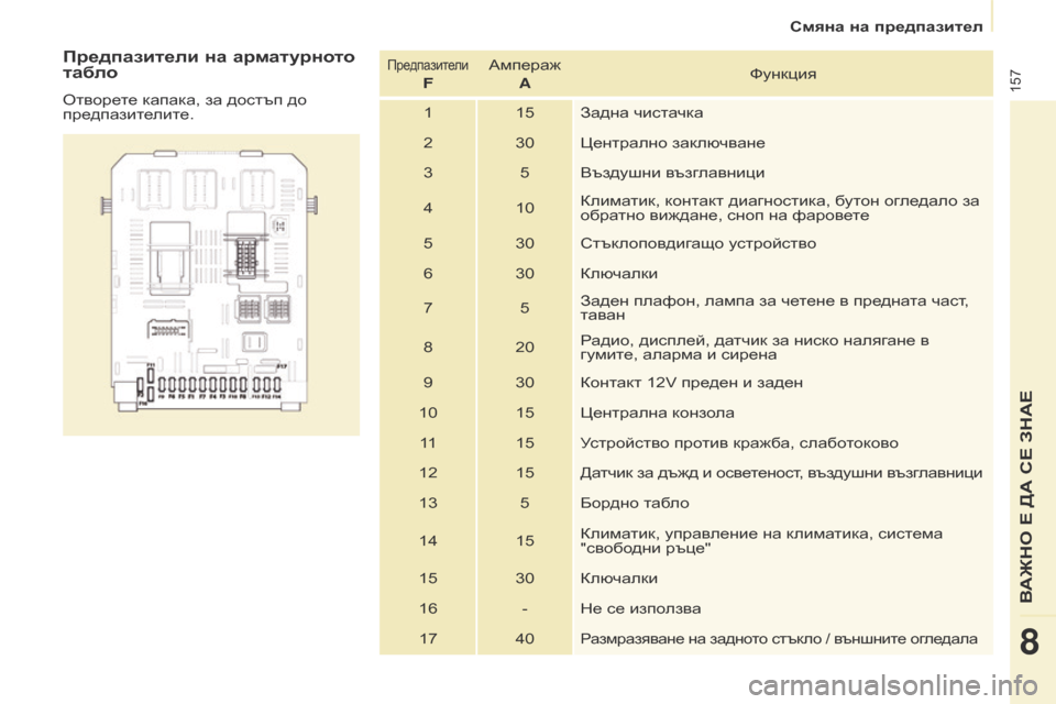 Peugeot Partner 2017 Ръководство за експлоатация (in Bulgarian) 157
Partner-2-VU_bg_Chap08_Aide-rapide_ed02-2016
Предпазители на арматурното
табло
Отворете капака, за достъп до
предпазителите.
Peugeot Partner 2017 Ръководство за експлоатация (in Bulgarian) 157
Partner-2-VU_bg_Chap08_Aide-rapide_ed02-2016
Предпазители на арматурното
табло
Отворете капака, за достъп до
предпазителите.