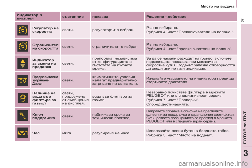 Peugeot Partner 2017 Ръководство за експлоатация (in Bulgarian) 37
Partner-2-VU_bg_Chap03_Pret-a-partir_ed02-2016
Място на водача
Индикатор в
дисплея състояние показва
Решение - действие
Регулат Peugeot Partner 2017 Ръководство за експлоатация (in Bulgarian) 37
Partner-2-VU_bg_Chap03_Pret-a-partir_ed02-2016
Място на водача
Индикатор в
дисплея състояние показва
Решение - действие
Регулат