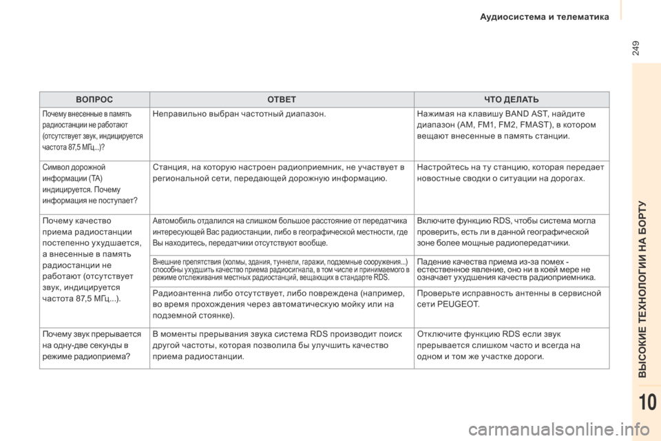 Peugeot Partner 2017  Инструкция по эксплуатации (in Russian) Аудиосистема и телематика
 249
Partner-2-Vu_ru_Chap10b_RD45_ed02-2016
ВОПРОСОТВЕТ ЧТО ДЕЛАТЬ
Почему внесенные в память 
радиост�