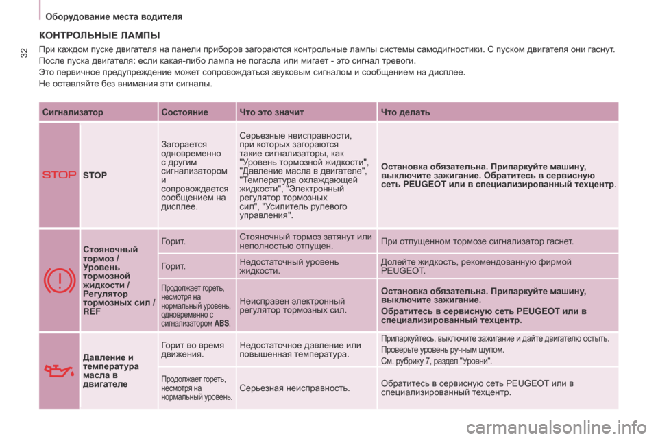 Peugeot Partner 2017 Инструкция по эксплуатации (in Russian) 32
Partner-2-Vu_ru_Chap03_Pret-a-partir_ed02-2016
Оборудование места водителя
КОНТРОЛЬНЫЕ ЛАМПЫ
СигнализаторСостояние Что это зна Peugeot Partner 2017 Инструкция по эксплуатации (in Russian) 32
Partner-2-Vu_ru_Chap03_Pret-a-partir_ed02-2016
Оборудование места водителя
КОНТРОЛЬНЫЕ ЛАМПЫ
СигнализаторСостояние Что это зна