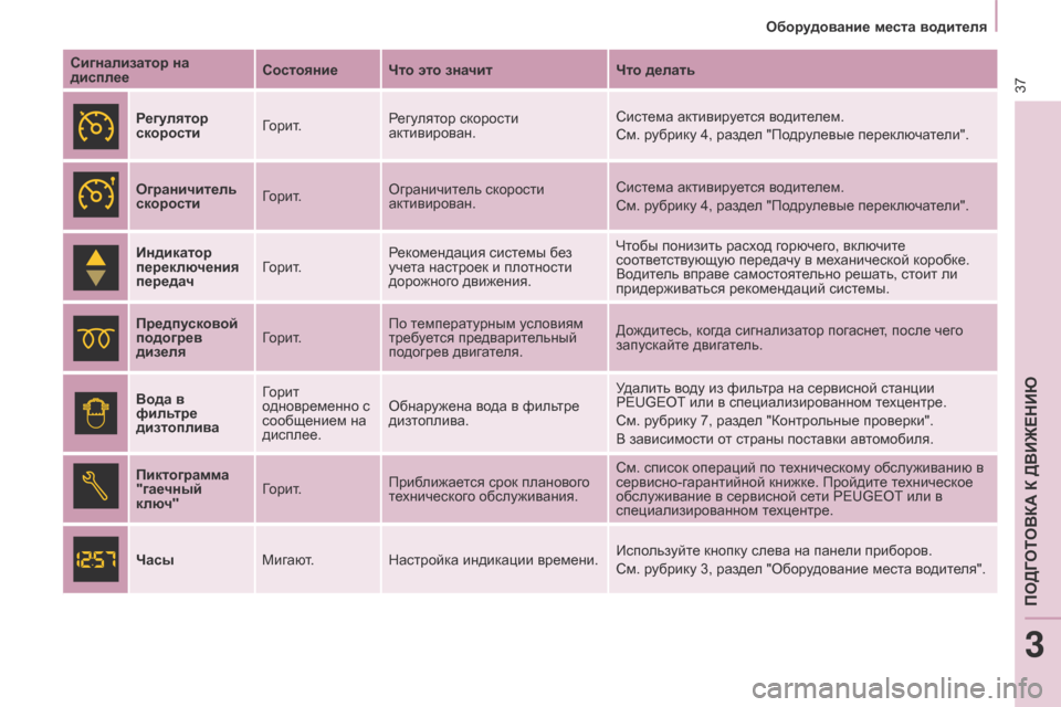 Peugeot Partner 2017 Инструкция по эксплуатации (in Russian) 37
Partner-2-Vu_ru_Chap03_Pret-a-partir_ed02-2016
Оборудование места водителя
Сигнализатор на
дисплее Состояние Что это значит
Чт Peugeot Partner 2017 Инструкция по эксплуатации (in Russian) 37
Partner-2-Vu_ru_Chap03_Pret-a-partir_ed02-2016
Оборудование места водителя
Сигнализатор на
дисплее Состояние Что это значит
Чт