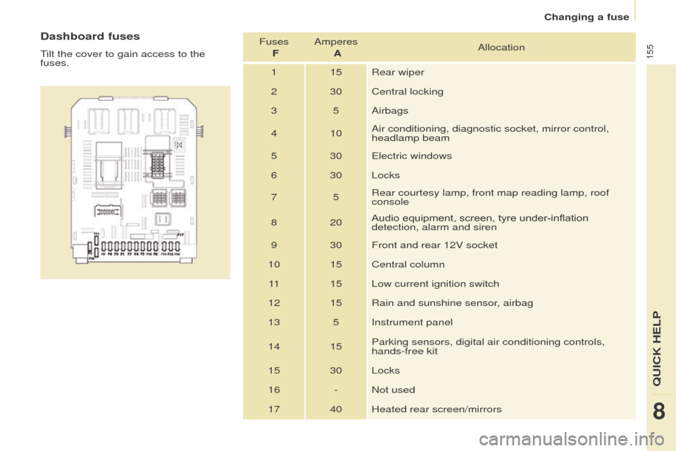 Peugeot Partner 2016 Owners Manual 155
Partner-2-Vu_en_Chap08_Aide-rapide_ed02-2015
Dashboard fuses
Tilt the cover to gain access to the
fuses.Fuses
F Amperes
A Allocation
1 15 Rear wiper
2 30 Central locking
3 5 Airbags
4 10 Air Peugeot Partner 2016 Owners Manual 155
Partner-2-Vu_en_Chap08_Aide-rapide_ed02-2015
Dashboard fuses
Tilt the cover to gain access to the
fuses.Fuses
F Amperes
A Allocation
1 15 Rear wiper
2 30 Central locking
3 5 Airbags
4 10 Air