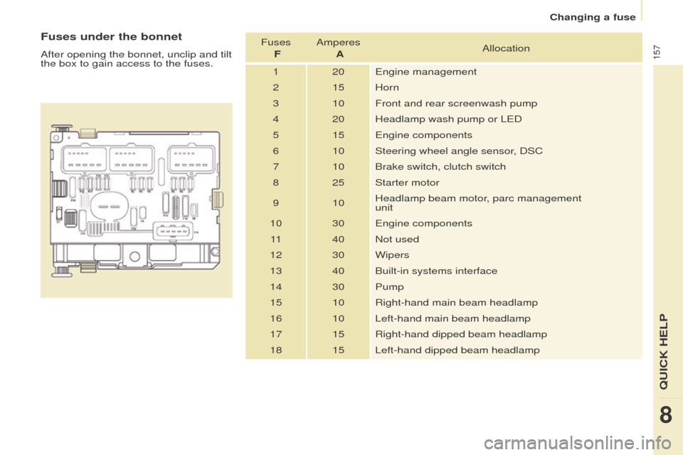 Peugeot Partner 2016 User Guide 157
Partner-2-Vu_en_Chap08_Aide-rapide_ed02-2015
Fuses under the bonnet
After opening the bonnet, unclip and tilt 
the box to gain access to the fuses.Fuses 
 F Amperes 
 A Allocation
1 20 Engine mana