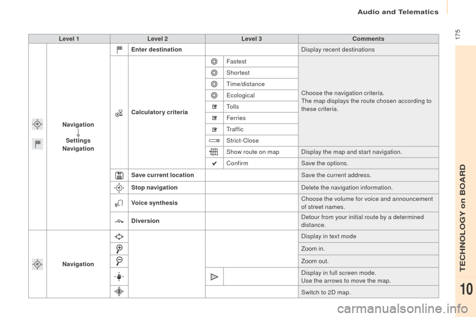 Peugeot Partner 2016  Owners Manual  175
Partner-2-Vu_en_Chap10a_SMEGplus_ed02-2015
Level 1Level 2 Level 3 Comments
Navigation Settings
Navigation Enter destination
Display recent destinations
Calculatory criteria Fastest
Choose the nav