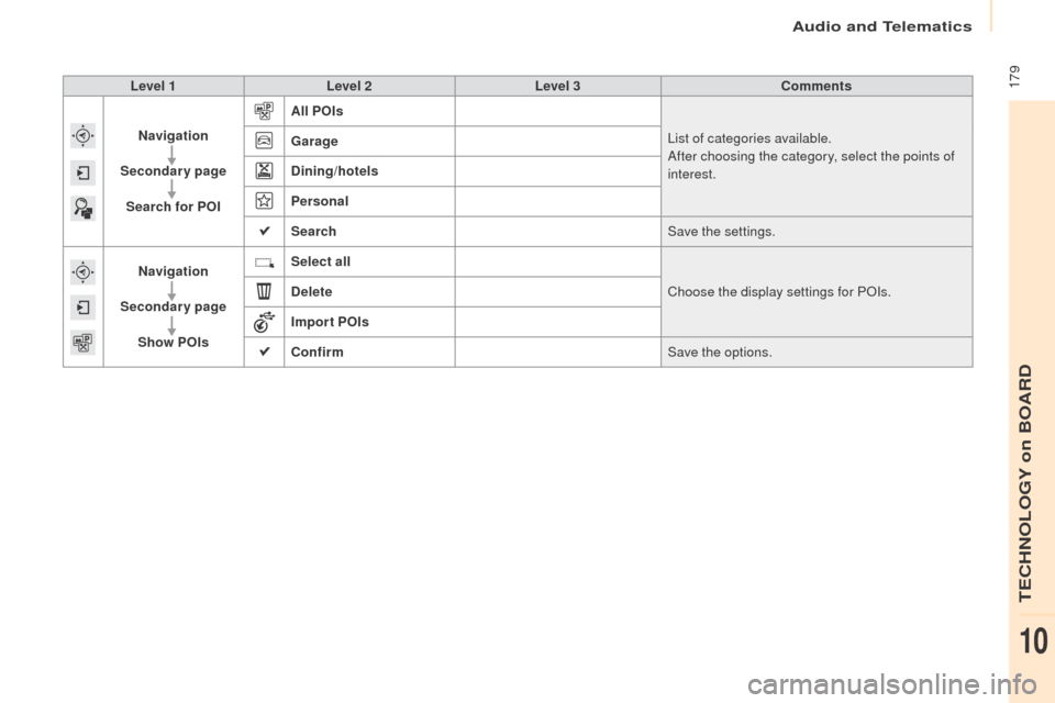 Peugeot Partner 2016  Owners Manual  179
Partner-2-Vu_en_Chap10a_SMEGplus_ed02-2015
Level 1Level 2 Level 3 Comments
Navigation
Secondary page Search for POI All POIs
List of categories available.
After choosing the category, select the 