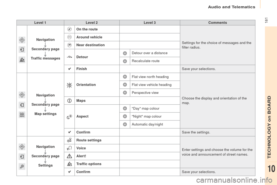 Peugeot Partner 2016  Owners Manual  181
Partner-2-Vu_en_Chap10a_SMEGplus_ed02-2015
Level 1Level 2 Level 3 Comments
Navigation
Secondary page
Traffic messages On the route
Settings for the choice of messages and the 
filter radius.
Arou