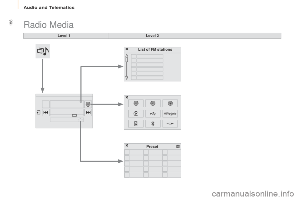 Peugeot Partner 2016  Owners Manual 188
Partner-2-Vu_en_Chap10a_SMEGplus_ed02-2015
Radio Media
Level 1Level 2
List of FM stations
Preset 
Audio and Telematics  