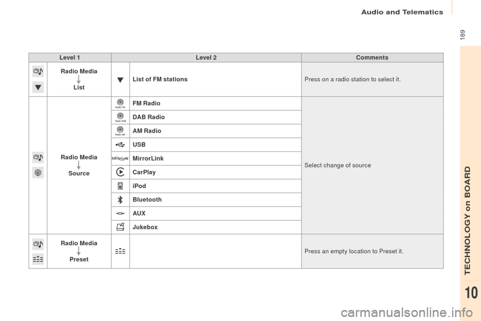 Peugeot Partner 2016 Owners Manual 189
Partner-2-Vu_en_Chap10a_SMEGplus_ed02-2015
Level 1Level 2 Comments
Radio Media
List List of FM stations
Press on a radio station to select it.
Radio Media Source FM Radio
Select change of source
Peugeot Partner 2016 Owners Manual 189
Partner-2-Vu_en_Chap10a_SMEGplus_ed02-2015
Level 1Level 2 Comments
Radio Media
List List of FM stations
Press on a radio station to select it.
Radio Media Source FM Radio
Select change of source