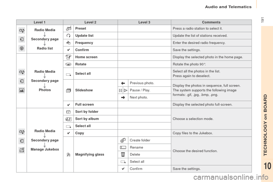 Peugeot Partner 2016 Owners Manual 191
Partner-2-Vu_en_Chap10a_SMEGplus_ed02-2015
Level 1Level 2 Level 3 Comments
Radio Media
Secondary page Radio list Preset
Press a radio station to select it.
Update list Update the list of stations Peugeot Partner 2016 Owners Manual 191
Partner-2-Vu_en_Chap10a_SMEGplus_ed02-2015
Level 1Level 2 Level 3 Comments
Radio Media
Secondary page Radio list Preset
Press a radio station to select it.
Update list Update the list of stations