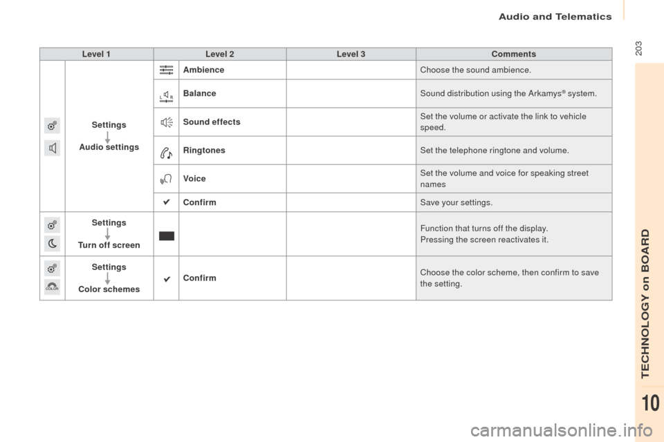 Peugeot Partner 2016  Owners Manual  203
Partner-2-Vu_en_Chap10a_SMEGplus_ed02-2015
Level 1Level 2 Level 3 Comments
Settings
Audio settings Ambience
Choose the sound ambience.
Balance Sound distribution using the Arkamys
® system.
Soun