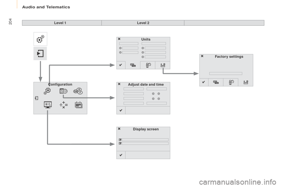 Peugeot Partner 2016  Owners Manual 204
Partner-2-Vu_en_Chap10a_SMEGplus_ed02-2015
Units
Display screen
Configuration
Adjust date and time Factory settings
Level 1
Level 2 
Audio and Telematics  