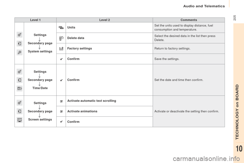 Peugeot Partner 2016  Owners Manual  205
Partner-2-Vu_en_Chap10a_SMEGplus_ed02-2015
Level 1Level 2 Comments
Settings
Secondary page System settings Units
Set the units used to display distance, fuel 
consumption and temperature.
Delete 