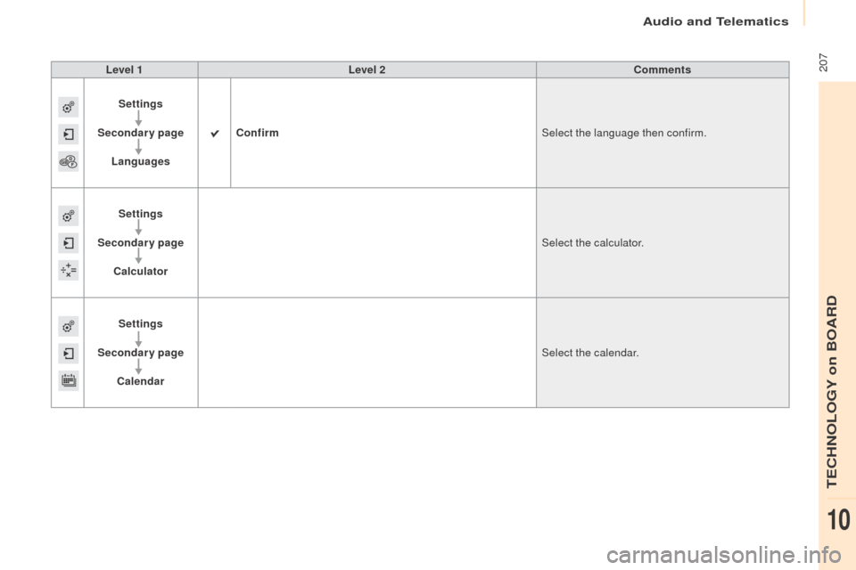 Peugeot Partner 2016  Owners Manual  207
Partner-2-Vu_en_Chap10a_SMEGplus_ed02-2015
Level 1Level 2 Comments
Settings
Secondary page Languages Confirm
Select the language then confirm.
Settings
Secondary page Calculator Select the calcul