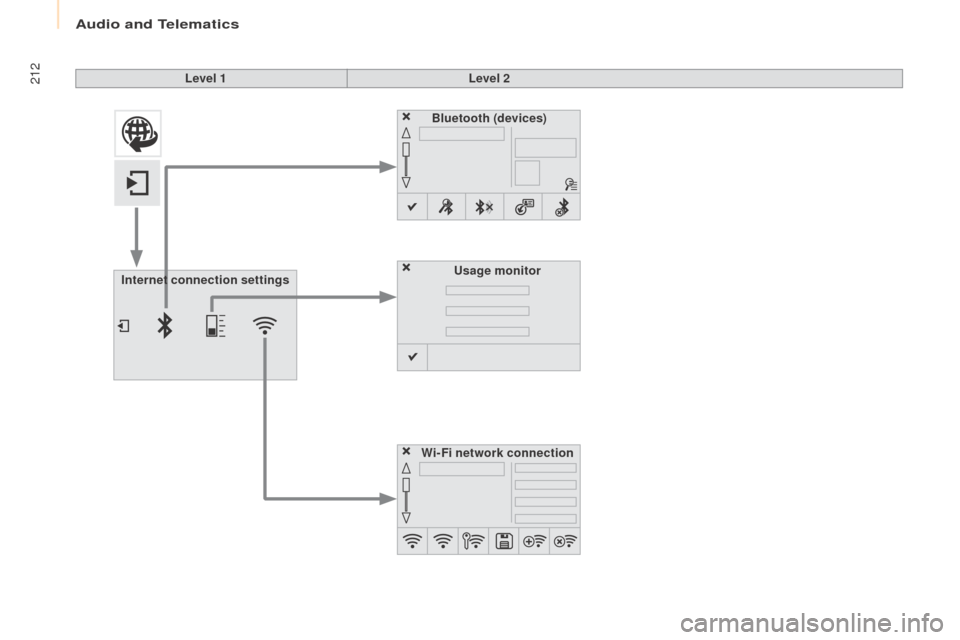 Peugeot Partner 2016  Owners Manual 212
Partner-2-Vu_en_Chap10a_SMEGplus_ed02-2015
Level 1Level 2
Internet connection settings Wi-Fi network connection
Bluetooth
 (devices)
Usage monitor 
Audio and Telematics  