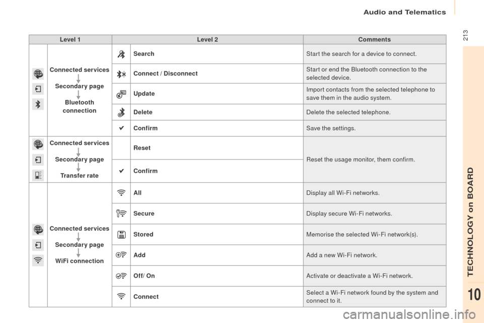 Peugeot Partner 2016  Owners Manual  213
Partner-2-Vu_en_Chap10a_SMEGplus_ed02-2015
Level 1Level 2 Comments
Connected services Secondary page Bluetooth 
connection Search
Start the search for a device to connect.
Connect / Disconnect St