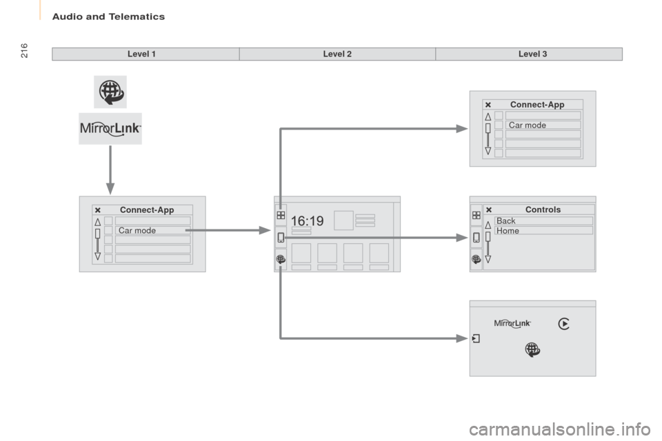 Peugeot Partner 2016  Owners Manual 216
Partner-2-Vu_en_Chap10a_SMEGplus_ed02-2015
Level 1Level 2Level 3
Connect-App Connect-App
Controls
Car mode Car mode
Back
Home 
Audio and Telematics  