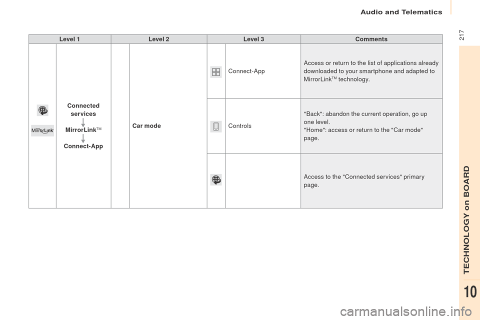 Peugeot Partner 2016  Owners Manual  217
Partner-2-Vu_en_Chap10a_SMEGplus_ed02-2015
Level 1Level 2 Level 3 Comments
Connected  services
MirrorLink
TM
Connect-App Car mode Connect-App
Access or return to the list of applications already 