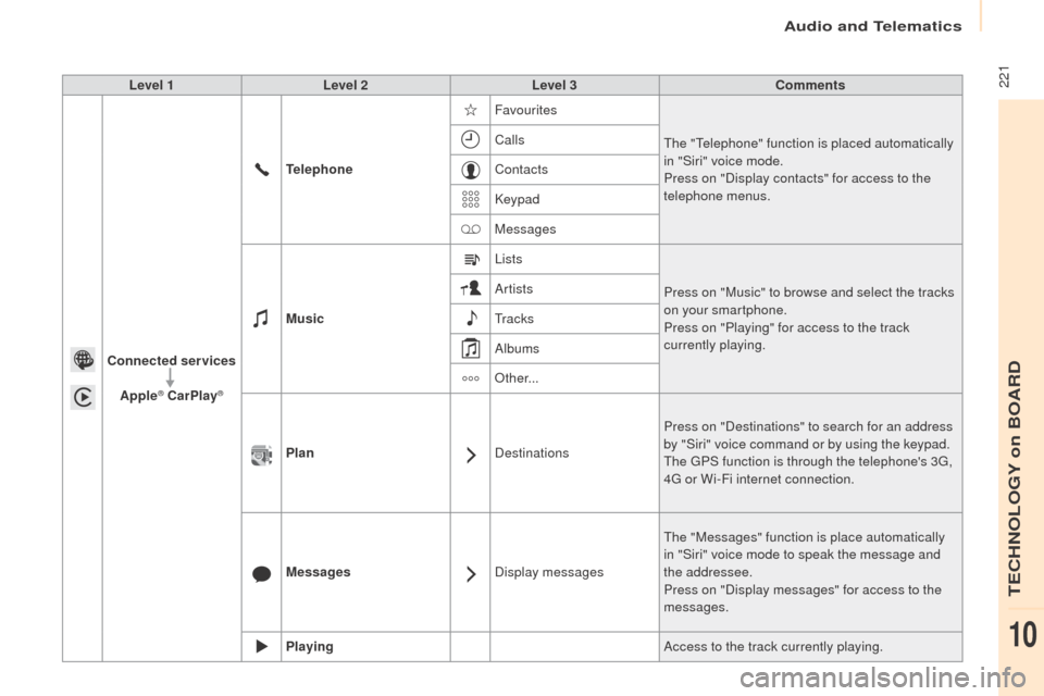Peugeot Partner 2016 Owners Manual 221
Partner-2-Vu_en_Chap10a_SMEGplus_ed02-2015
Level 1Level 2 Level 3 Comments
Connected services Apple
® CarPlay®
Telephone Favourites
The "Telephone" function is placed automatically
in "Siri" v Peugeot Partner 2016 Owners Manual 221
Partner-2-Vu_en_Chap10a_SMEGplus_ed02-2015
Level 1Level 2 Level 3 Comments
Connected services Apple
® CarPlay®
Telephone Favourites
The "Telephone" function is placed automatically
in "Siri" v