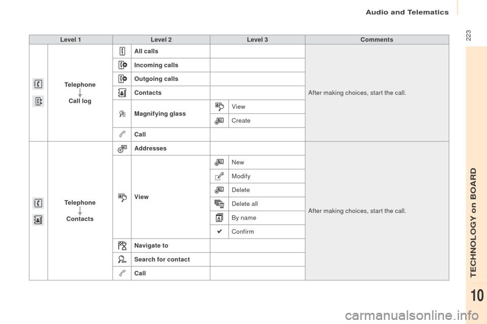 Peugeot Partner 2016 Owners Manual 223
Partner-2-Vu_en_Chap10a_SMEGplus_ed02-2015
Level 1Level 2 Level 3 Comments
Telephone Call log All calls
After making choices, start the call.
Incoming calls
Outgoing calls
Contacts
Magnifying gla Peugeot Partner 2016 Owners Manual 223
Partner-2-Vu_en_Chap10a_SMEGplus_ed02-2015
Level 1Level 2 Level 3 Comments
Telephone Call log All calls
After making choices, start the call.
Incoming calls
Outgoing calls
Contacts
Magnifying gla