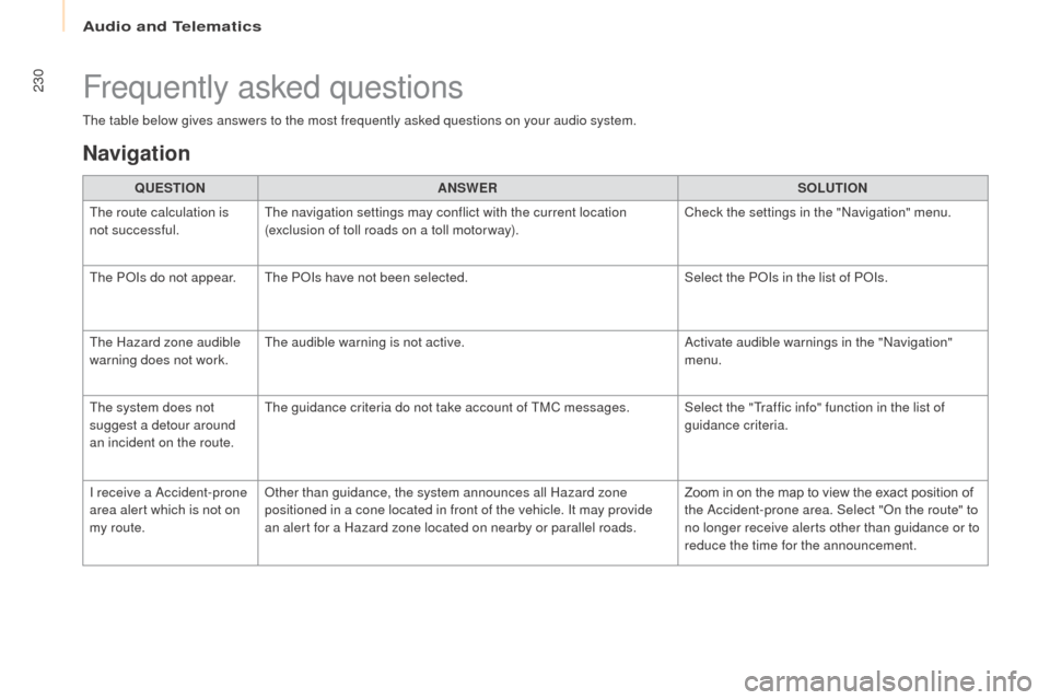 Peugeot Partner 2016 Owners Manual 230
Partner-2-Vu_en_Chap10a_SMEGplus_ed02-2015
The table below gives answers to the most frequently asked questions on your audio system.QUESTION ANSWER SOLUTION
The route calculation is
not successf Peugeot Partner 2016 Owners Manual 230
Partner-2-Vu_en_Chap10a_SMEGplus_ed02-2015
The table below gives answers to the most frequently asked questions on your audio system.QUESTION ANSWER SOLUTION
The route calculation is
not successf
