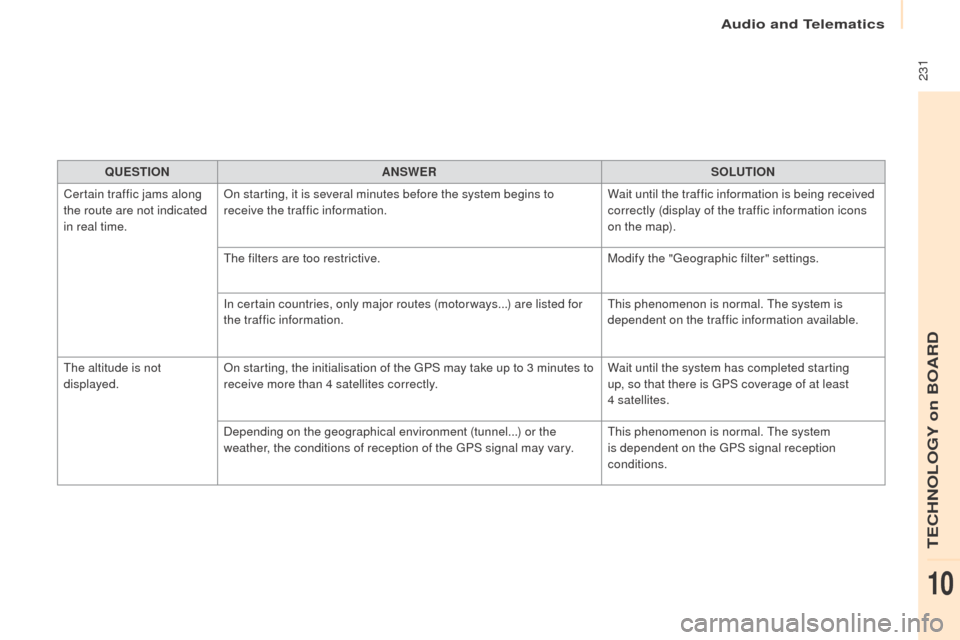 Peugeot Partner 2016 Owners Manual 231
Partner-2-Vu_en_Chap10a_SMEGplus_ed02-2015
QUESTIONANSWER SOLUTION
Certain traffic jams along
the route are not indicated
in real time. On starting, it is several minutes before the system begi Peugeot Partner 2016 Owners Manual 231
Partner-2-Vu_en_Chap10a_SMEGplus_ed02-2015
QUESTIONANSWER SOLUTION
Certain traffic jams along
the route are not indicated
in real time. On starting, it is several minutes before the system begi