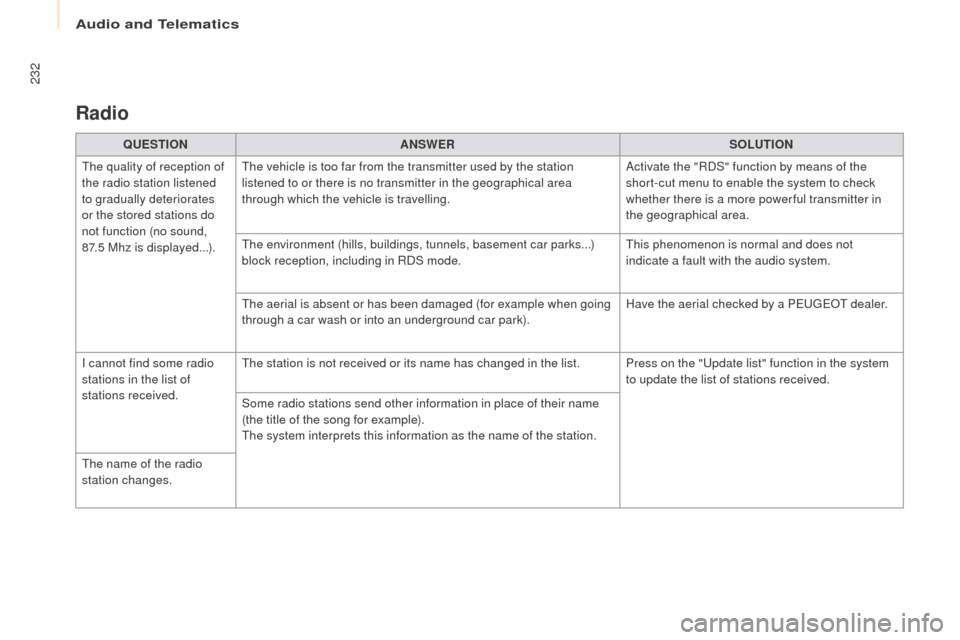 Peugeot Partner 2016 Owners Manual 232
Partner-2-Vu_en_Chap10a_SMEGplus_ed02-2015
Radio
QUESTIONANSWER SOLUTION
The quality of reception of
the radio station listened
to gradually deteriorates
or the stored stations do
not function Peugeot Partner 2016 Owners Manual 232
Partner-2-Vu_en_Chap10a_SMEGplus_ed02-2015
Radio
QUESTIONANSWER SOLUTION
The quality of reception of
the radio station listened
to gradually deteriorates
or the stored stations do
not function