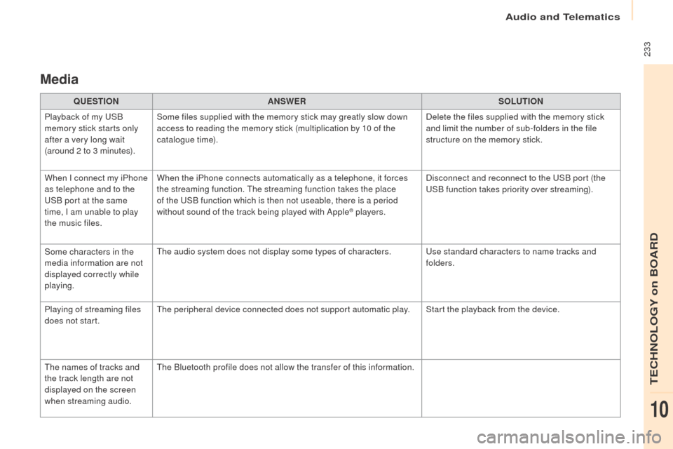 Peugeot Partner 2016  Owners Manual  233
Partner-2-Vu_en_Chap10a_SMEGplus_ed02-2015
Media
QUESTIONANSWER SOLUTION
Playback of my USB 
memory stick starts only 
after a very long wait 
(around 2 to 3 minutes). Some files supplied with th