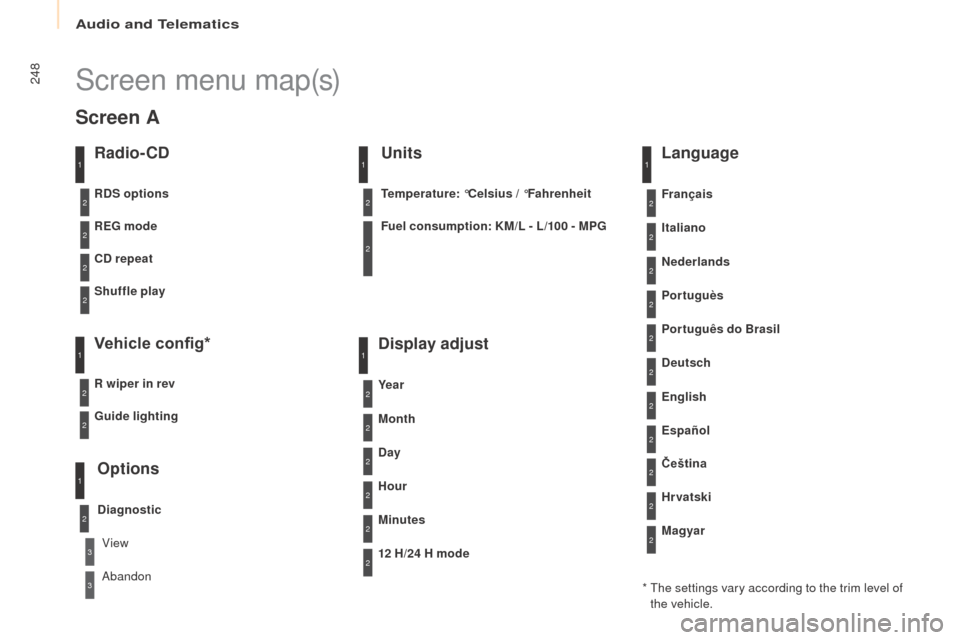 Peugeot Partner 2016 Owners Manual Audio and Telematics
248
Partner-2-Vu_en_Chap10b_RD45_ed02-2015
Screen menu map(s)
Radio- CD
REG mode
CD repeat
Shuffle play
Vehicle config*
R wiper in rev
Options
Diagnostic
RDS options
View
Abandon
Peugeot Partner 2016 Owners Manual Audio and Telematics
248
Partner-2-Vu_en_Chap10b_RD45_ed02-2015
Screen menu map(s)
Radio- CD
REG mode
CD repeat
Shuffle play
Vehicle config*
R wiper in rev
Options
Diagnostic
RDS options
View
Abandon