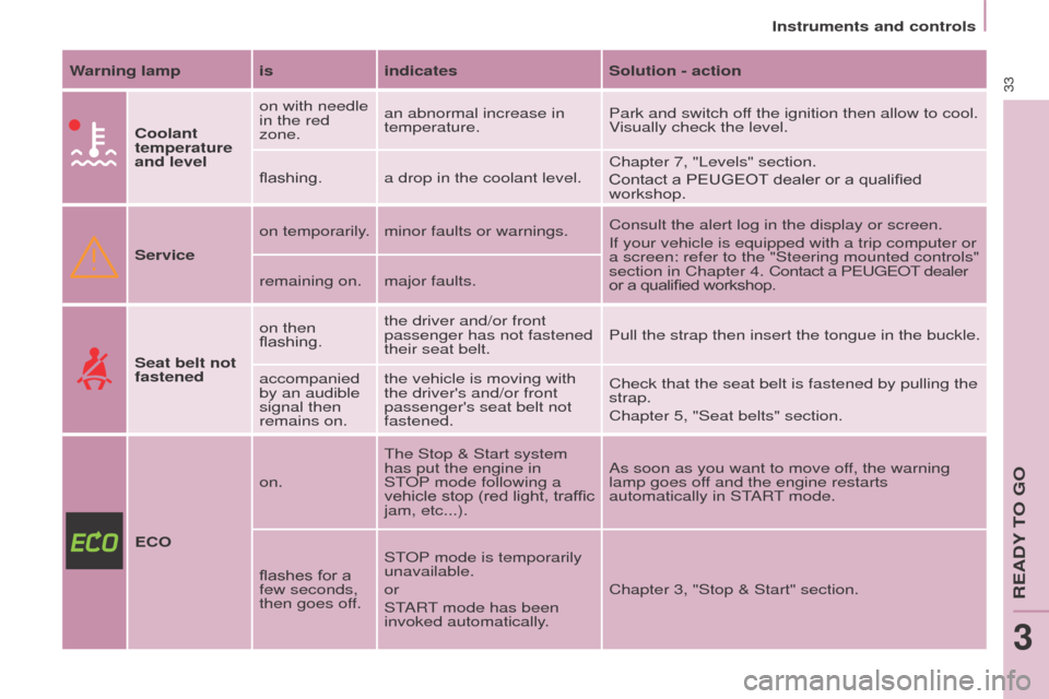 Peugeot Partner 2016  Owners Manual 33
Instruments and controls
Partner-2-Vu_en_Chap03_Pret-a-partir_ed02-2015
Warning lamp isindicatesSolution - action
Coolant 
temperature 
and level on with needle 
in the red 
zone.
an abnormal incre