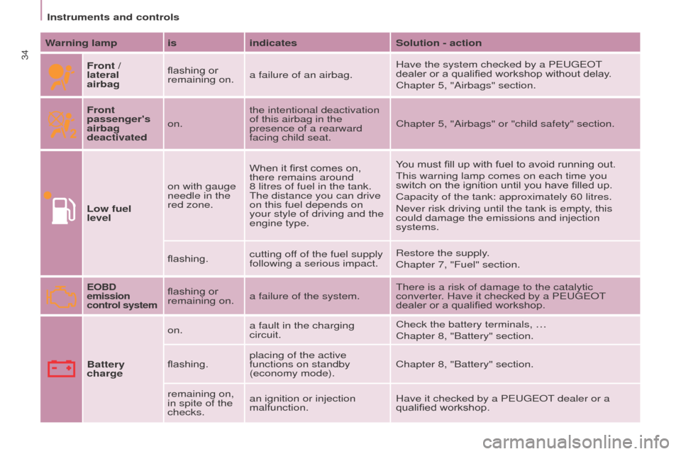 Peugeot Partner 2016  Owners Manual 34
Instruments and controls
Partner-2-Vu_en_Chap03_Pret-a-partir_ed02-2015
Warning lamp isindicatesSolution - action
Front /  
lateral  
airbag flashing or 
remaining on.
a failure of an airbag. Have 