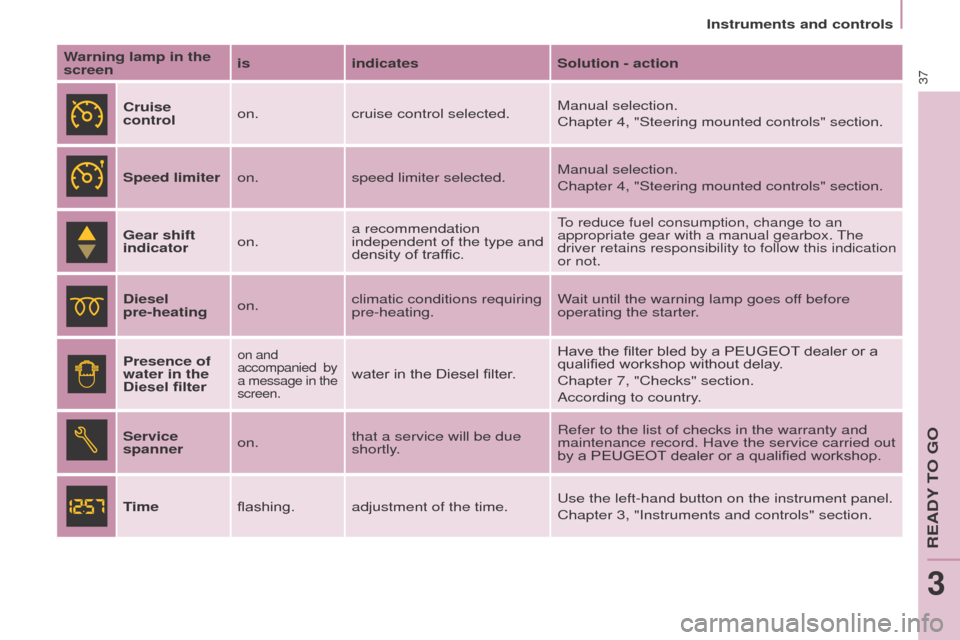 Peugeot Partner 2016  Owners Manual 37
Instruments and controls
Partner-2-Vu_en_Chap03_Pret-a-partir_ed02-2015
Warning lamp in the 
screenis
indicates Solution - action
Cruise 
control on.
cruise control selected. Manual selection.
Chap