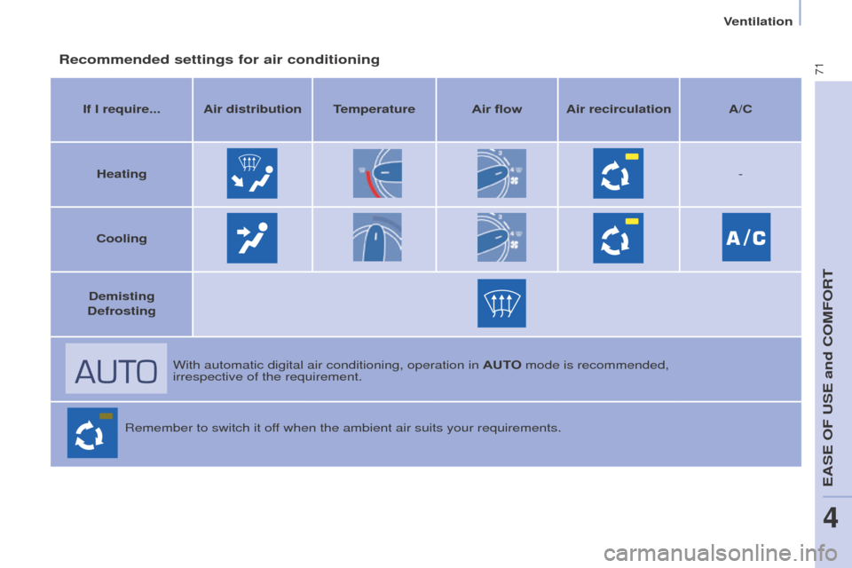 Peugeot Partner 2016 Manual PDF 71
Partner-2-Vu_en_Chap04_Ergonomie_ed02-2015
Recommended settings for air conditioning
If I require... Air distribution TemperatureAir flowAir recirculation A/C
Heating -
Cooling
Demisting
Defrostin Peugeot Partner 2016 Manual PDF 71
Partner-2-Vu_en_Chap04_Ergonomie_ed02-2015
Recommended settings for air conditioning
If I require... Air distribution TemperatureAir flowAir recirculation A/C
Heating -
Cooling
Demisting
Defrostin