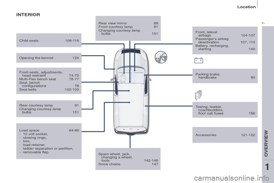 Peugeot Partner 2016  Owners Manual 7
Location
Partner-2-Vu_en_Chap01_vue-ensemble_ed02-2015
INTERIOR
Rear view mirror 88
Front courtesy lamp  81
Changing courtesy lamp 
 
bulbs
 
151
Spare wheel, jack, 

 
changing a wheel,  
tools
  1