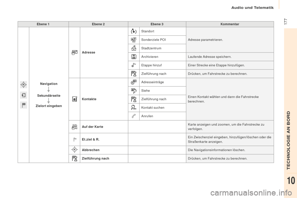 Peugeot Partner 2016 Betriebsanleitung (in German) 177
Partner-2-Vu_de_Chap10a_SMEGplus_ed02-2015
Ebene 1Ebene 2 Ebene 3 Kommentar
Navigation
Sekundärseite
Zielort eingeben Adresse
Standort
Adresse parametrieren.
Sonderziele POI
Stadtzentrum
Archivi Peugeot Partner 2016 Betriebsanleitung (in German) 177
Partner-2-Vu_de_Chap10a_SMEGplus_ed02-2015
Ebene 1Ebene 2 Ebene 3 Kommentar
Navigation
Sekundärseite
Zielort eingeben Adresse
Standort
Adresse parametrieren.
Sonderziele POI
Stadtzentrum
Archivi