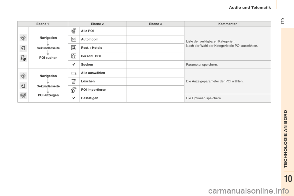 Peugeot Partner 2016 Betriebsanleitung (in German) 179
Partner-2-Vu_de_Chap10a_SMEGplus_ed02-2015
Ebene 1Ebene 2 Ebene 3 Kommentar
Navigation
Sekundärseite POI suchen Alle POI
Liste der verfügbaren Kategorien.
Nach der Wahl der Kategorie die POI au Peugeot Partner 2016 Betriebsanleitung (in German) 179
Partner-2-Vu_de_Chap10a_SMEGplus_ed02-2015
Ebene 1Ebene 2 Ebene 3 Kommentar
Navigation
Sekundärseite POI suchen Alle POI
Liste der verfügbaren Kategorien.
Nach der Wahl der Kategorie die POI au
