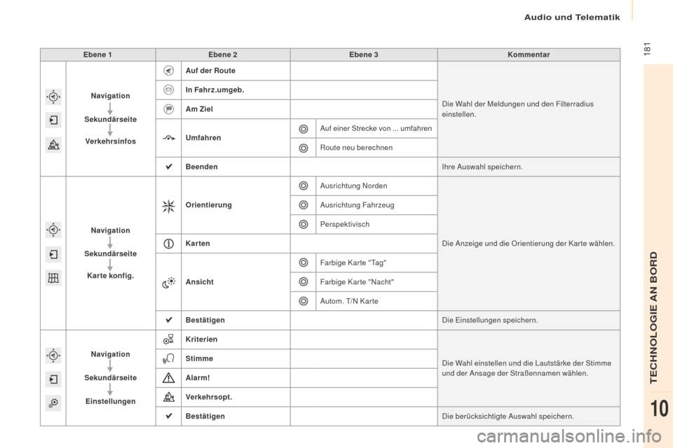 Peugeot Partner 2016 Betriebsanleitung (in German) 181
Partner-2-Vu_de_Chap10a_SMEGplus_ed02-2015
Ebene 1Ebene 2 Ebene 3 Kommentar
Navigation
Sekundärseite Verkehrsinfos Auf der Route
Die Wahl der Meldungen und den Filterradius
einstellen.
In Fahrz Peugeot Partner 2016 Betriebsanleitung (in German) 181
Partner-2-Vu_de_Chap10a_SMEGplus_ed02-2015
Ebene 1Ebene 2 Ebene 3 Kommentar
Navigation
Sekundärseite Verkehrsinfos Auf der Route
Die Wahl der Meldungen und den Filterradius
einstellen.
In Fahrz