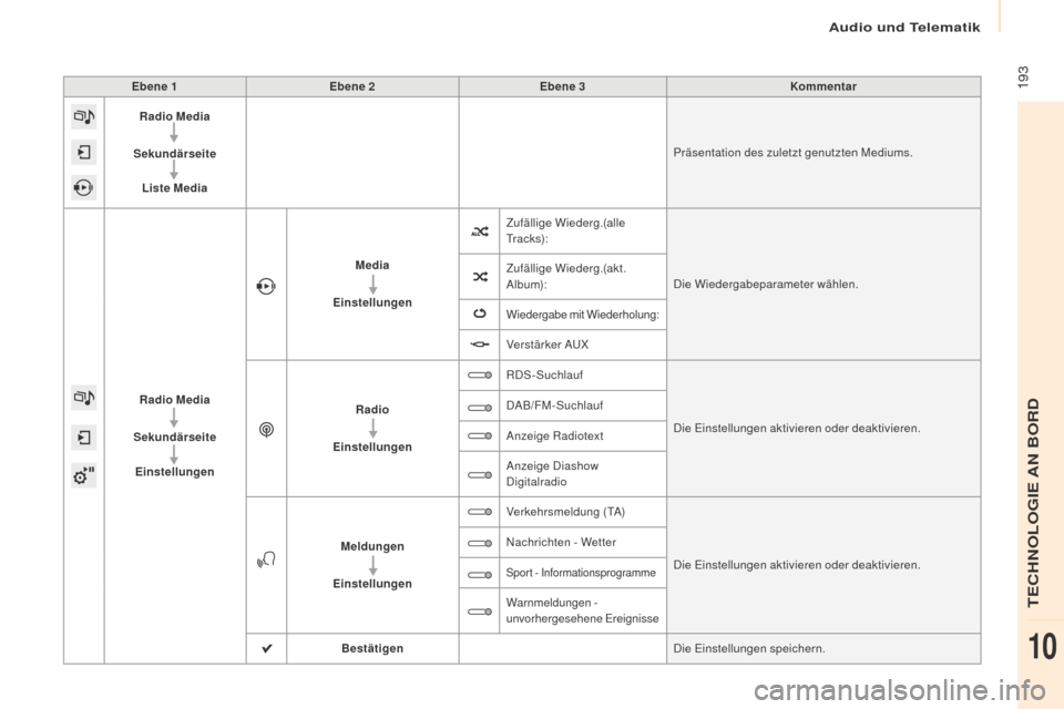 Peugeot Partner 2016  Betriebsanleitung (in German)  193
Partner-2-Vu_de_Chap10a_SMEGplus_ed02-2015
Ebene 1Ebene 2 Ebene 3 Kommentar
Radio Media
Sekundärseite Liste Media Präsentation des zuletzt genutzten Mediums.
Radio Media
Sekundärseite Einstell