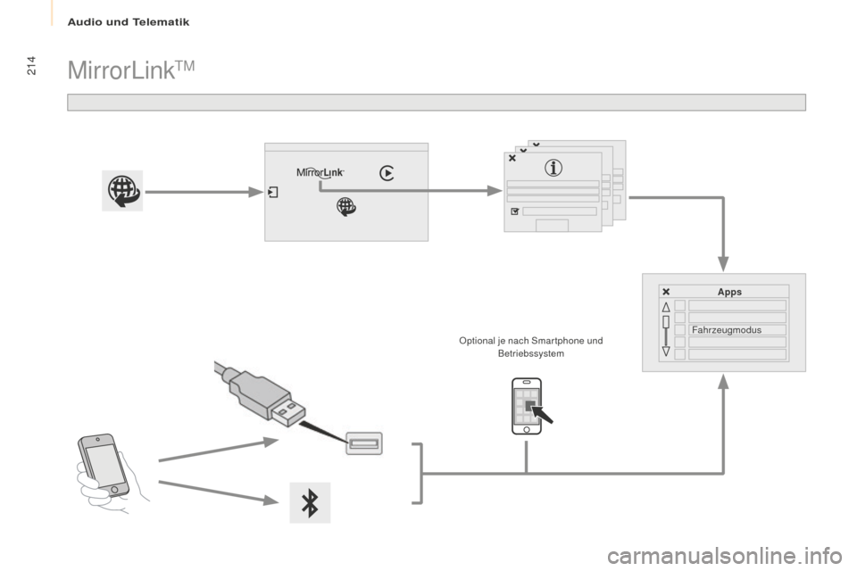 Peugeot Partner 2016  Betriebsanleitung (in German) 214
Partner-2-Vu_de_Chap10a_SMEGplus_ed02-2015
MirrorLinkTM
Apps
Fahrzeugmodus
Optional je nach Smar tphone und 
Betriebssystem 
Audio und Telematik  
