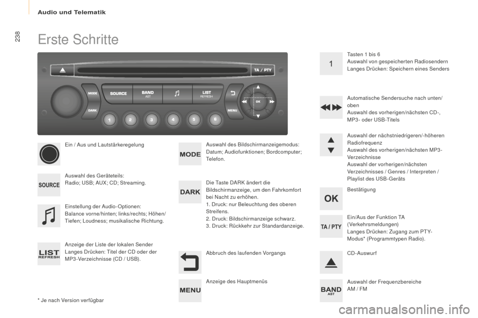 Peugeot Partner 2016  Betriebsanleitung (in German) 238
Partner-2-Vu_de_Chap10b_RD45_ed02-2015
Erste Schritte
* Je nach Version ver fügbarEin / Aus und Lautstärkeregelung
Auswahl des Geräteteils:
Radio; USB; AUX; CD; Streaming.
Anzeige der Liste der