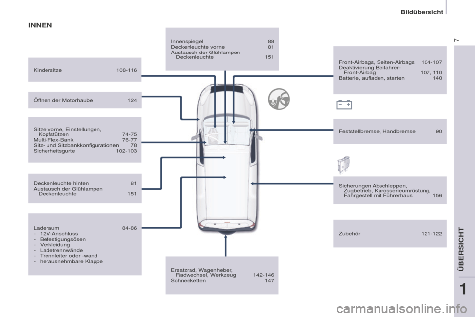 Peugeot Partner 2016  Betriebsanleitung (in German) 7
Bildübersicht
Partner-2-Vu_de_Chap01_vue-ensemble_ed02-2015
INNEN
Innenspiegel 88
Deckenleuchte vorne 81
Austausch der Glühlampen  Deckenleuchte
 151
Ersatzrad, Wagenheber

,  
Radwechsel, Werkzeu